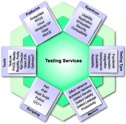 Aftek testing services